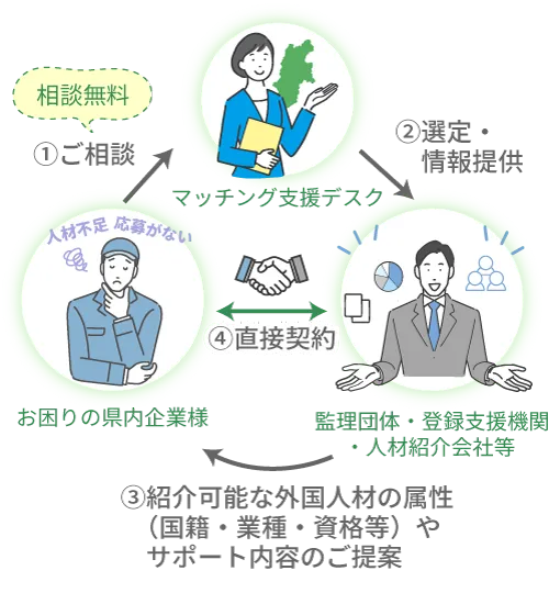 長野県の外国人材採用マッチング支援デスクとは