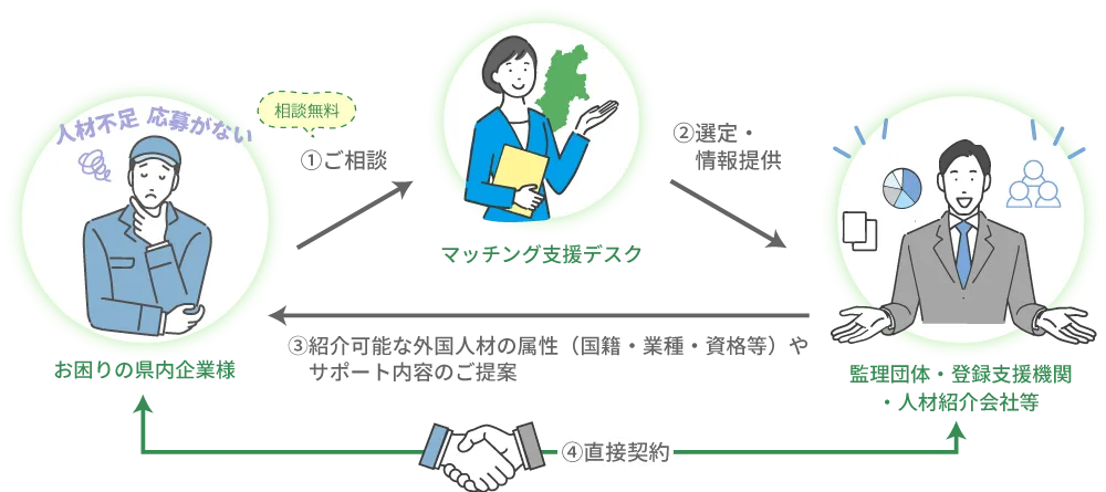 長野県の外国人材採用マッチング支援デスクとは